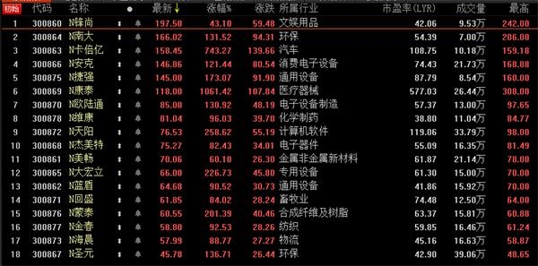 创业板注册制首日18只新股涨疯了 6只百元股诞生