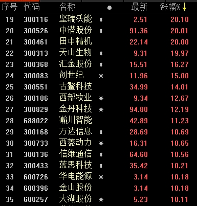 创业板注册制首日18只新股涨疯了 6只百元股诞生