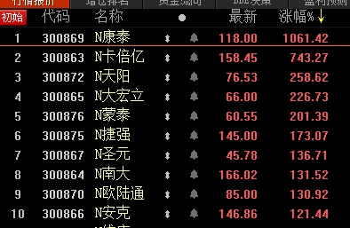 创业板注册制首日18只新股涨疯了 6只百元股诞生