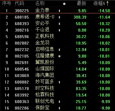 创业板注册制首日18只新股涨疯了 6只百元股诞生