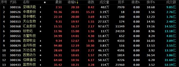 不一样的创业板:“十八罗汉”涨幅中位数126% 四家存量公司20%涨停