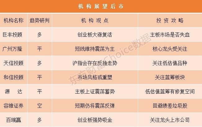 机构论市:创业板大涨“复活” 核心龙头受关注