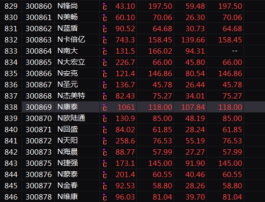 盘中最高狂飙2900%!创业板2.0首日四大超预期 后市如何演绎?