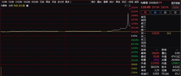 盘中最高狂飙2900%!创业板2.0首日四大超预期 后市如何演绎?