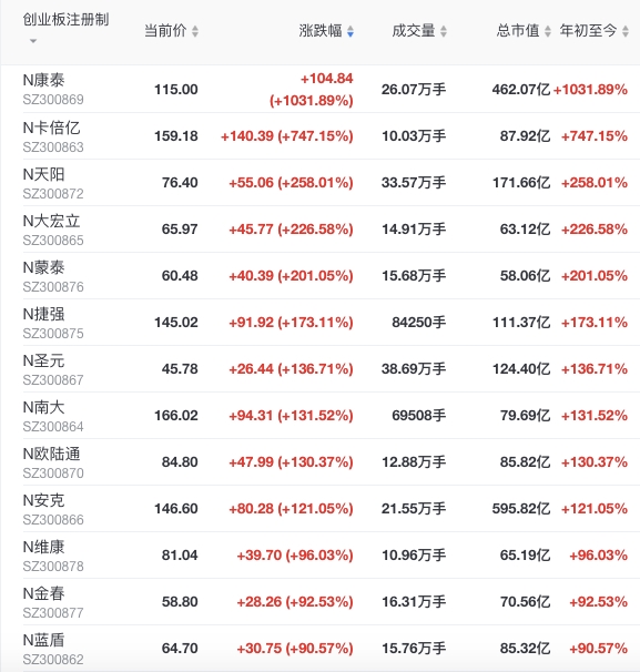 创业板新股首日太疯狂!最高飚涨29倍 有人巨亏60%!网友:又见证历史