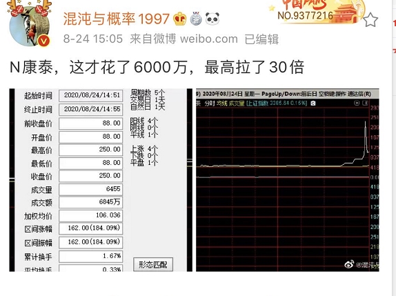 创业板新股首日太疯狂!最高飚涨29倍 有人巨亏60%!网友:又见证历史
