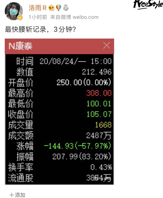创业板新股首日太疯狂!最高飚涨29倍 有人巨亏60%!网友:又见证历史