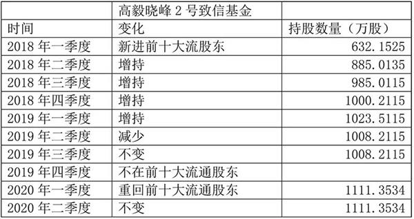 四百多家机构调研这家公司!邓晓峰曾连续5个季度加仓 如今再度押注