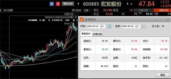 四百多家机构调研这家公司!邓晓峰曾连续5个季度加仓 如今再度押注