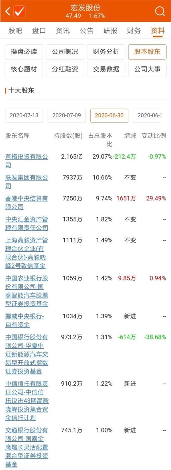 四百多家机构调研这家公司!邓晓峰曾连续5个季度加仓 如今再度押注