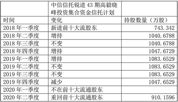 四百多家机构调研这家公司!邓晓峰曾连续5个季度加仓 如今再度押注