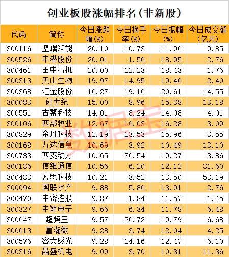 18只新股平均涨幅超200%!创业板史上最强新股诞生 6股跻身百元股阵营