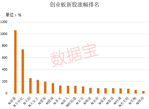 18只新股平均涨幅超200%!创业板史上最强新股诞生 6股跻身百元股阵营