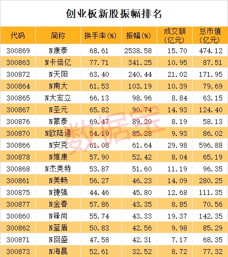 18只新股平均涨幅超200%!创业板史上最强新股诞生 6股跻身百元股阵营