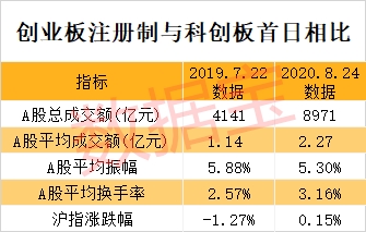 18只新股平均涨幅超200%!创业板史上最强新股诞生 6股跻身百元股阵营