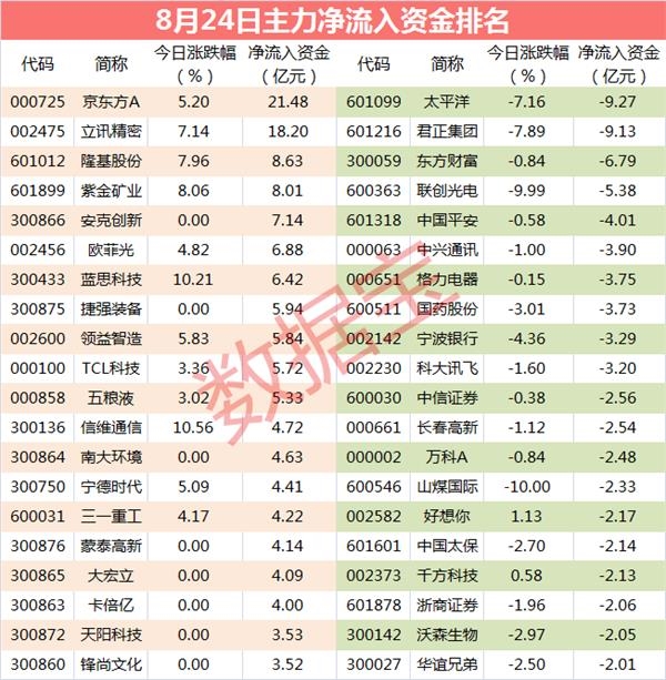 主力抢筹3只科技股 杀入资金近50亿元
