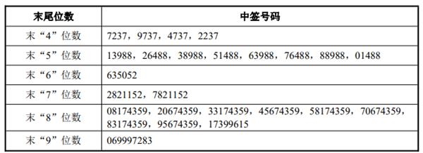 山东玻纤中签号出炉 共9万个