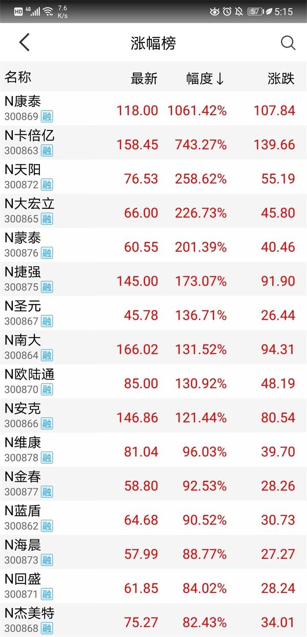 创业板注册制首秀 尾盘“疯狂五分钟” 康泰医学给你上一课!