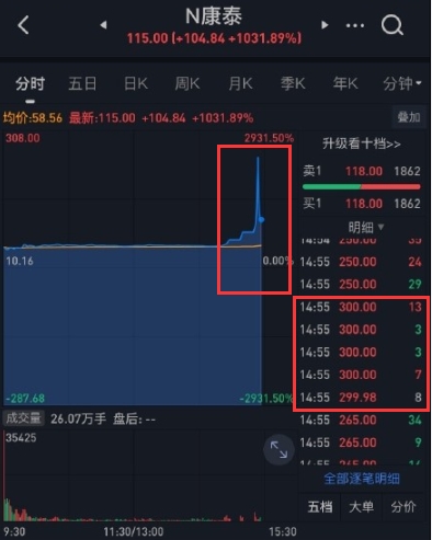 创业板注册制首秀 尾盘“疯狂五分钟” 康泰医学给你上一课!