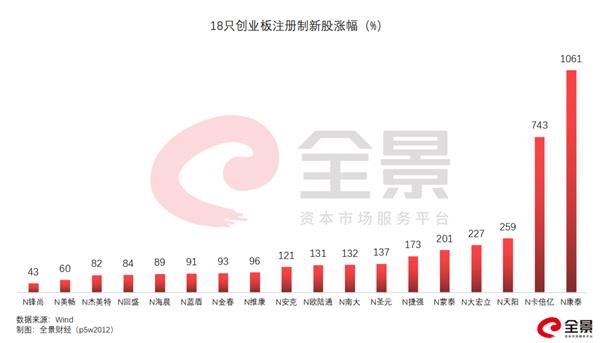 见证历史!创业板注册制正式落地 有新股一天涨10倍!机构呼吁冷静对待 坚守价值投资