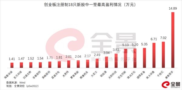 见证历史!创业板注册制正式落地 有新股一天涨10倍!机构呼吁冷静对待 坚守价值投资