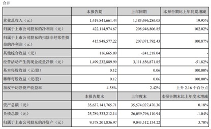 11家券商上半年业绩报喜!半年大赚近90亿 中信证券多项指标高居第一
