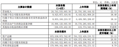 11家券商上半年业绩报喜!半年大赚近90亿 中信证券多项指标高居第一