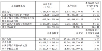 11家券商上半年业绩报喜!半年大赚近90亿 中信证券多项指标高居第一