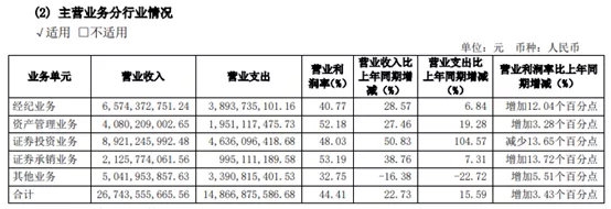 券商“一哥”成绩单来了!自营业务狂飙50%以上