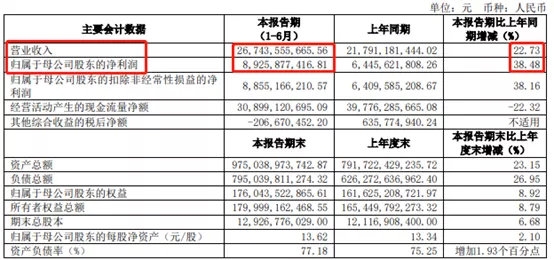 券商“一哥”成绩单来了!自营业务狂飙50%以上