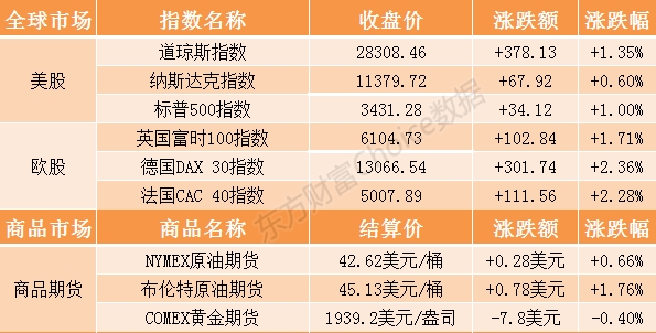 隔夜外盘:欧美股市全线收涨道指涨近400点 纳指、标普续创收盘新高
