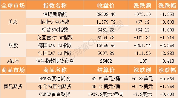 开盘前瞻:隔夜欧美股市全线上涨 恒生指数期货夜盘小幅下跌