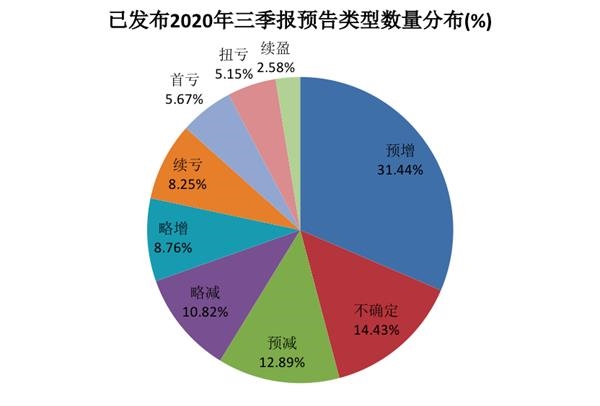 第三季度报告即将到来!这些股票的净利润大大增加,筹码只集中在停滞不前的9只股票中