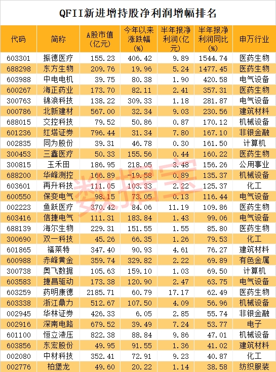 2天涨超40% 创业板头号牛股来了!QFII重金杀入的业绩暴增股是它们(附名单)
