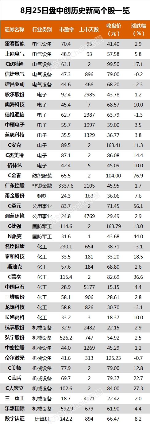 沪指跌0.36% 华新水泥、古井贡酒等73只个股盘中股价创历史新高