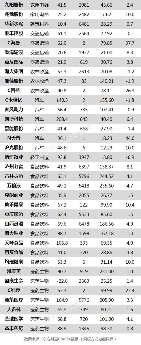 沪指跌0.36% 华新水泥、古井贡酒等73只个股盘中股价创历史新高