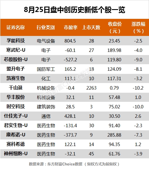 沪指跌0.36% 华新水泥、古井贡酒等73只个股盘中股价创历史新高