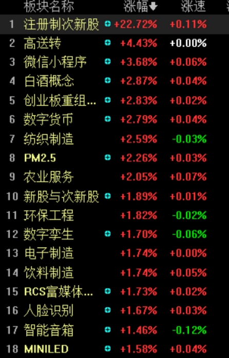 创业板真的火了!低价股爆发:最狠两连板 飙升44%