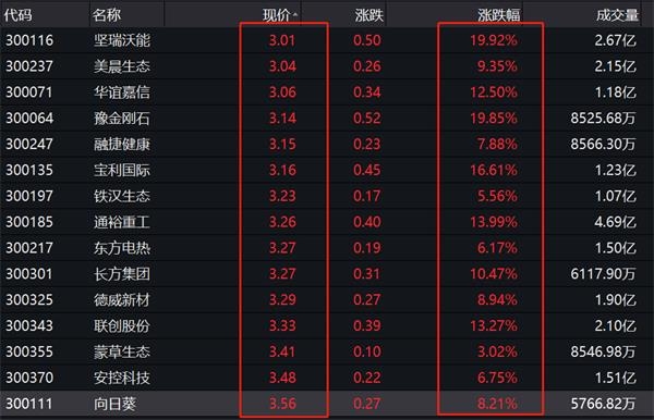 创业板真的火了!低价股爆发:最狠两连板 飙升44%
