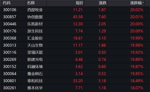 创业板真的火了!低价股爆发:最狠两连板 飙升44%