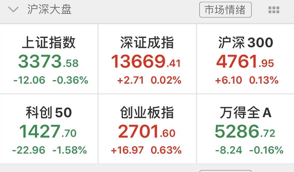 创业板真的火了!低价股爆发:最狠两连板 飙升44%