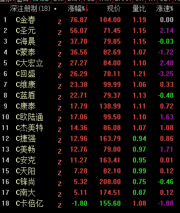 创业板真的火了!低价股爆发:最狠两连板 飙升44%