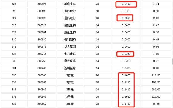 什么信号?两只创业板新股出现融券交易 战略投资者几乎清仓式出借!