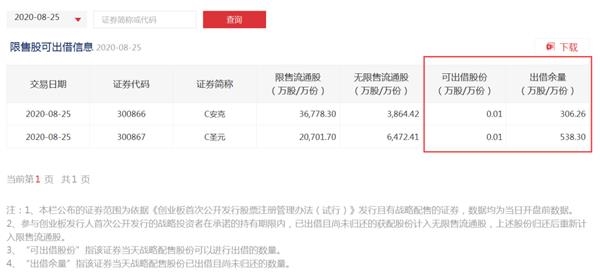 什么信号?两只创业板新股出现融券交易 战略投资者几乎清仓式出借!