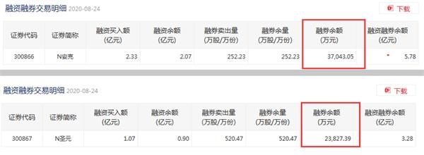 什么信号?两只创业板新股出现融券交易 战略投资者几乎清仓式出借!