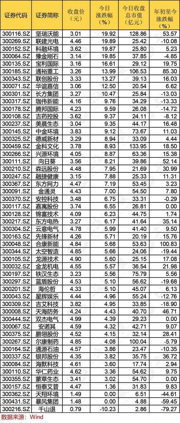 创业板低价股集体爆发!20%的板 真的可以闭眼打吗?