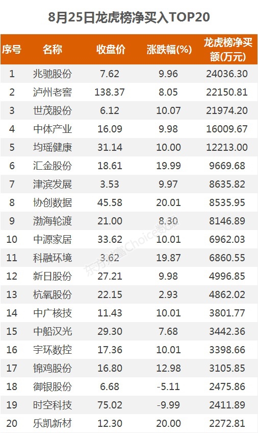 龙虎榜:2.4亿资金抢筹兆驰股份 机构买入这12股