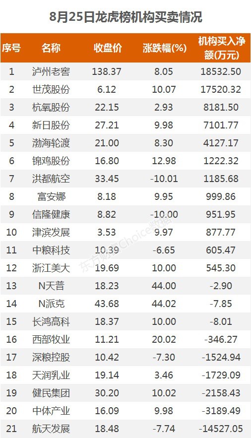 龙虎榜:2.4亿资金抢筹兆驰股份 机构买入这12股