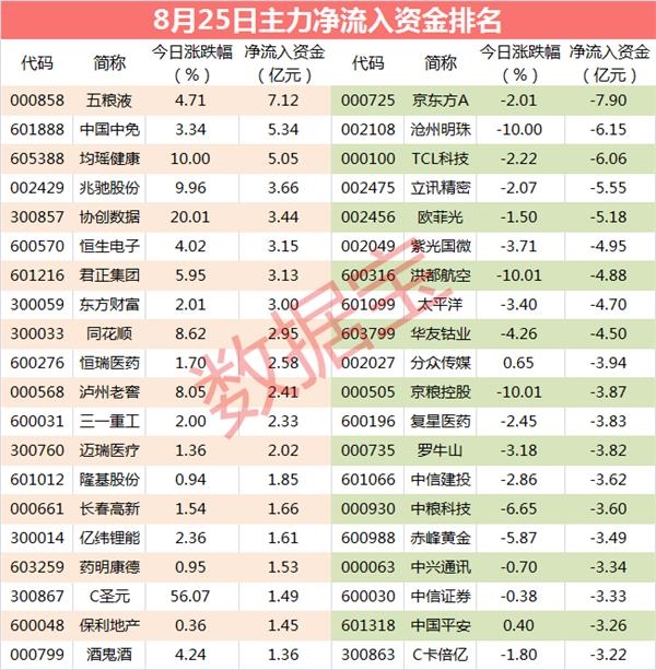 尾盘主力悄悄抛售2只超级白马股 出逃资金2亿元