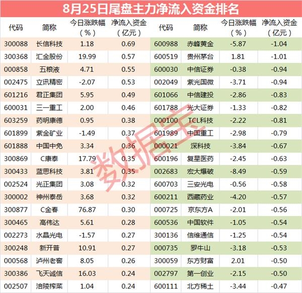 尾盘主力悄悄抛售2只超级白马股 出逃资金2亿元